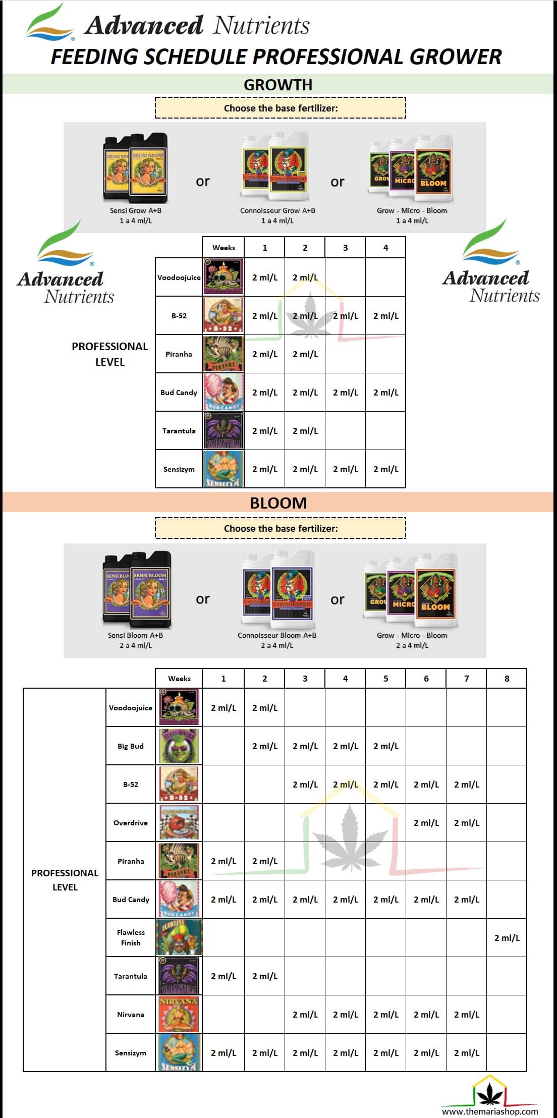 Advanced Nutrients Professional feed chart